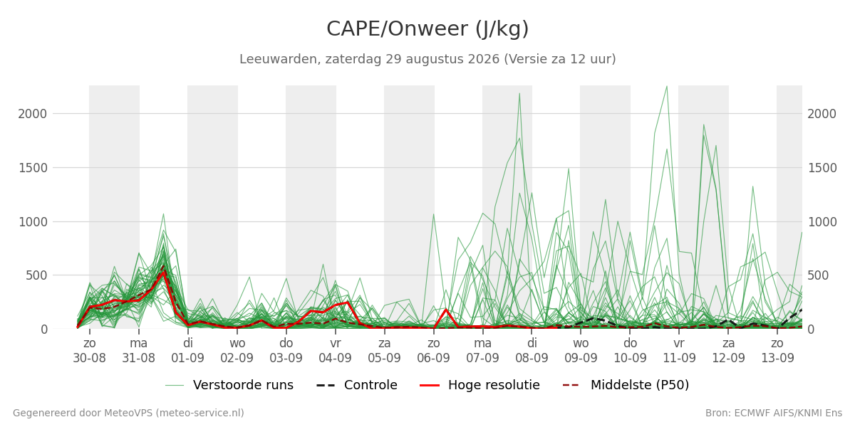 Onweer Leeuwarden