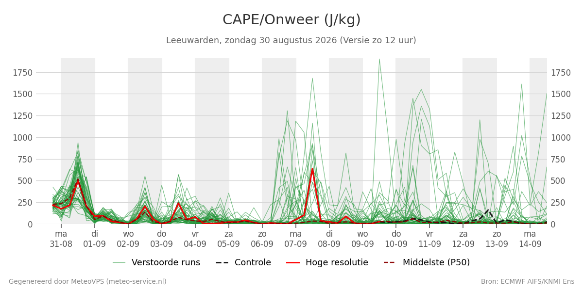 Onweer Leeuwarden