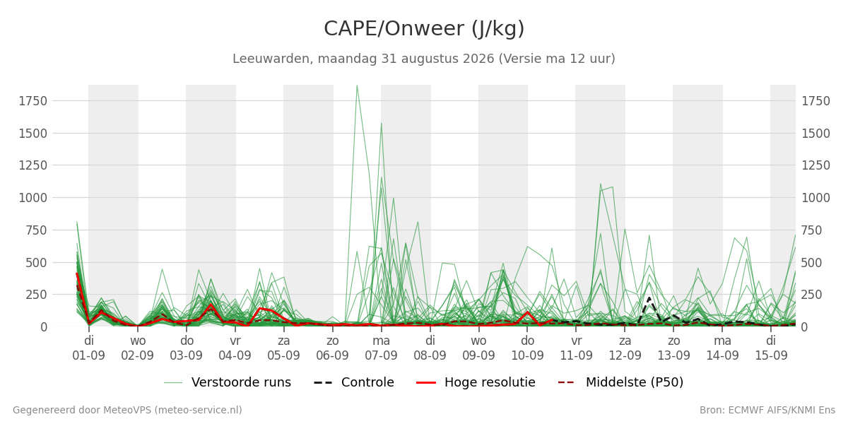 Onweer Leeuwarden