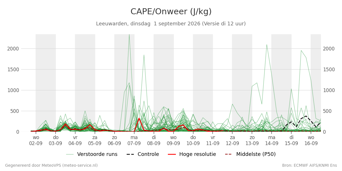 Onweer Leeuwarden