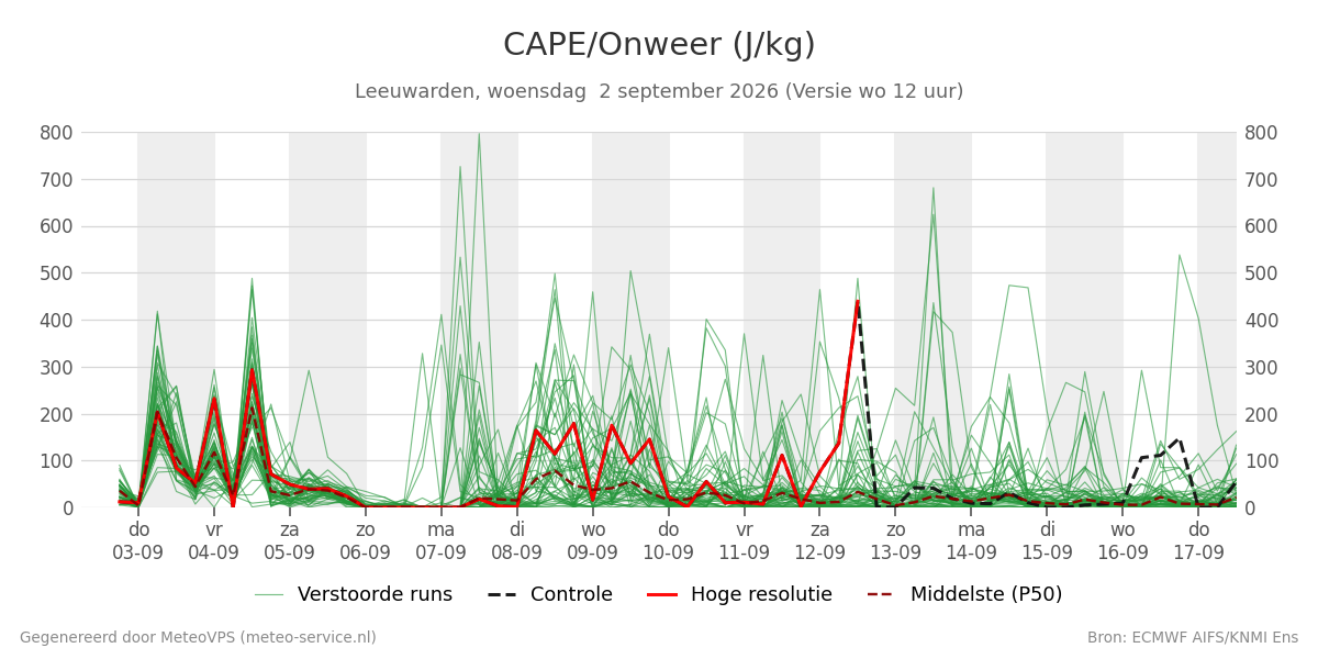 Onweer Leeuwarden