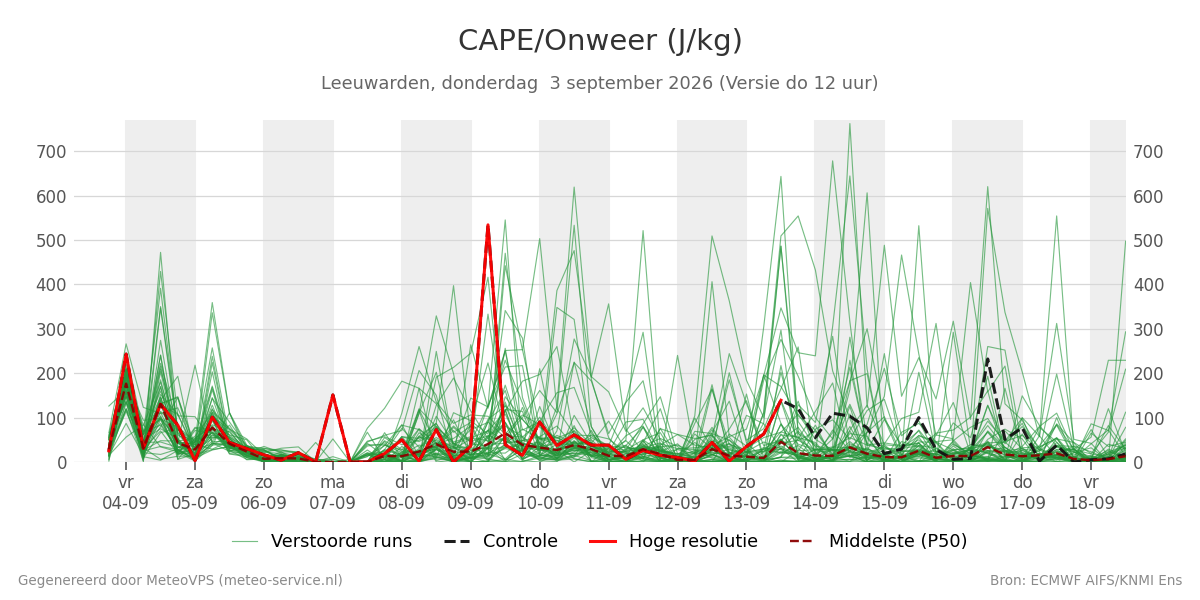 Onweer Leeuwarden