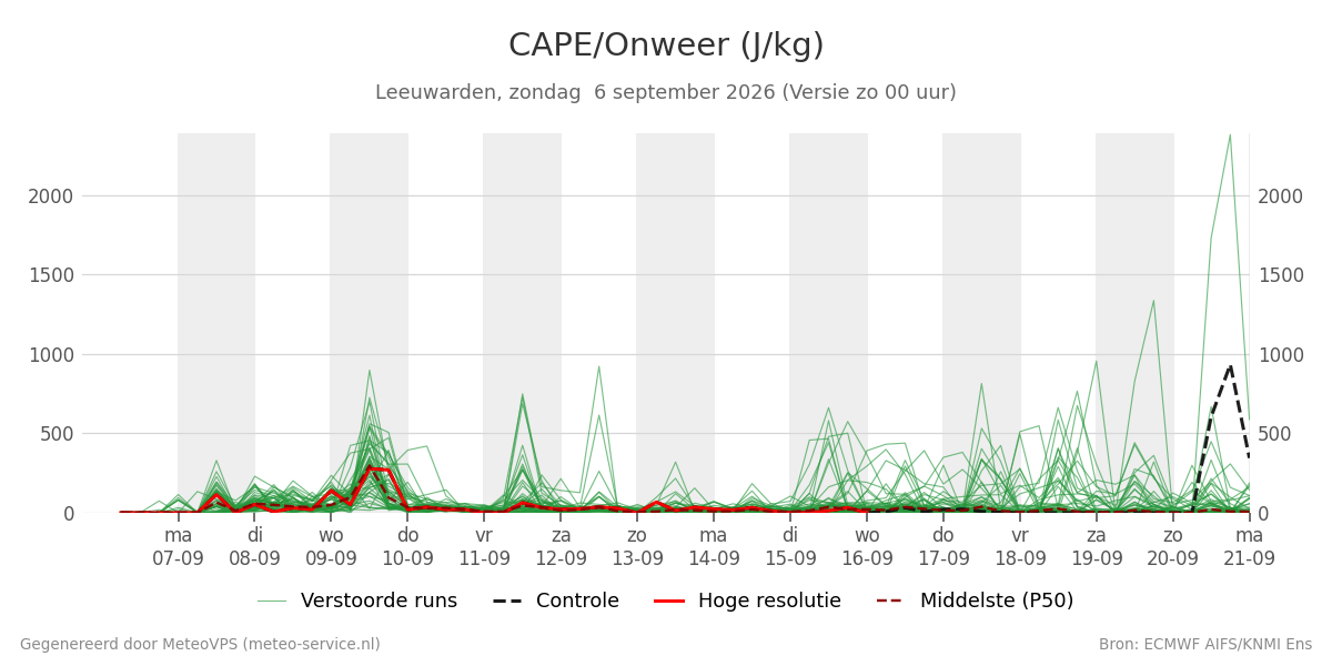 Onweer Leeuwarden