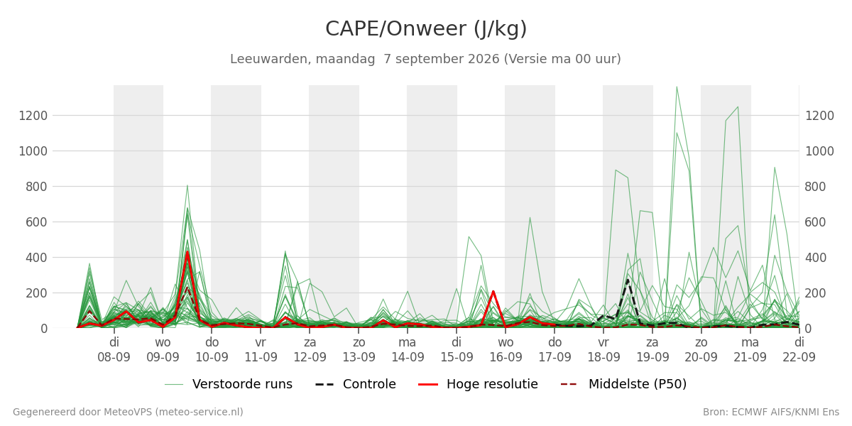 Onweer Leeuwarden