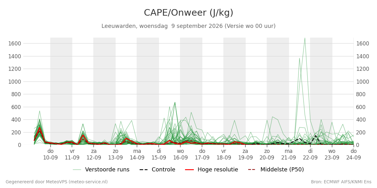 Onweer Leeuwarden