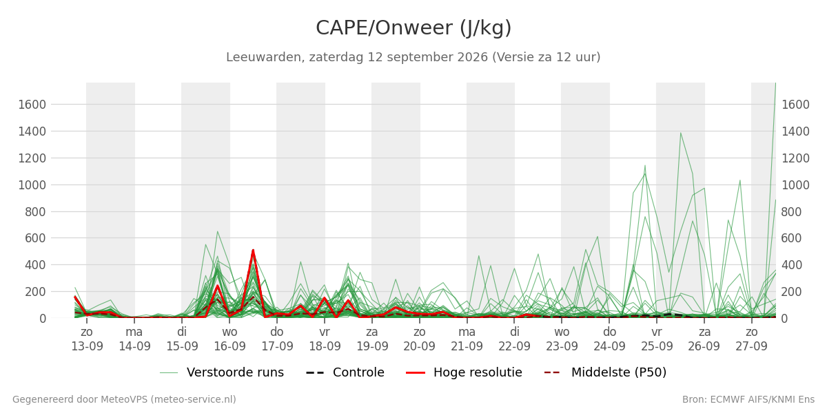 Onweer Leeuwarden