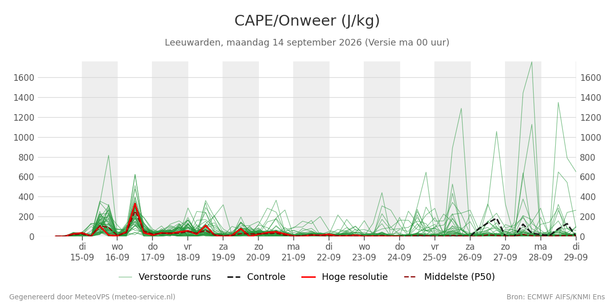 Onweer Leeuwarden