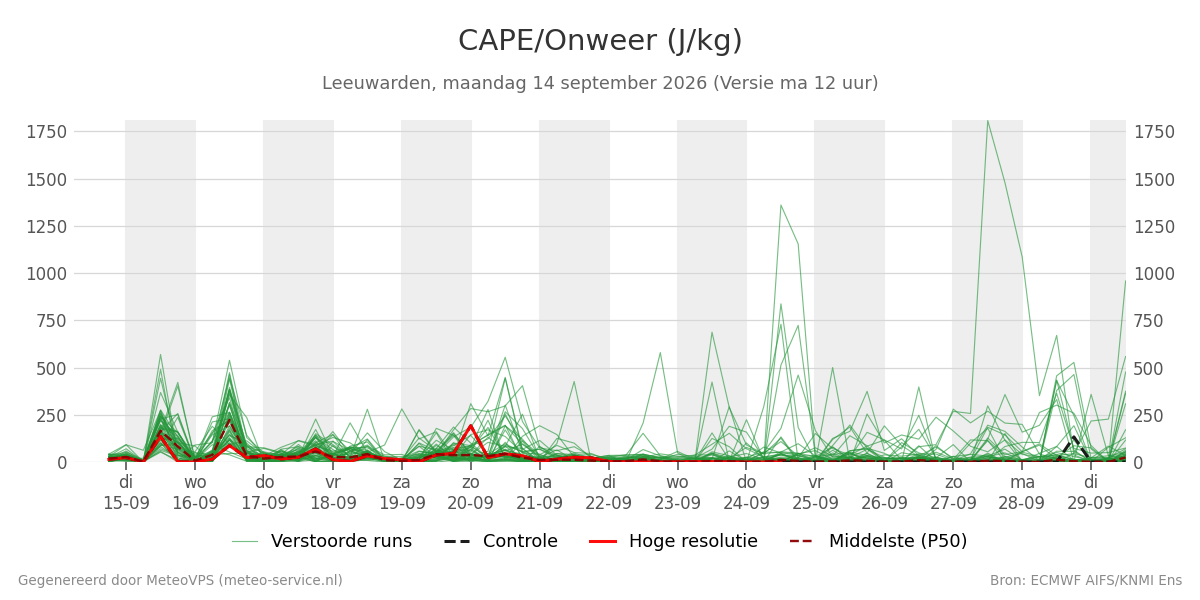 Onweer Leeuwarden