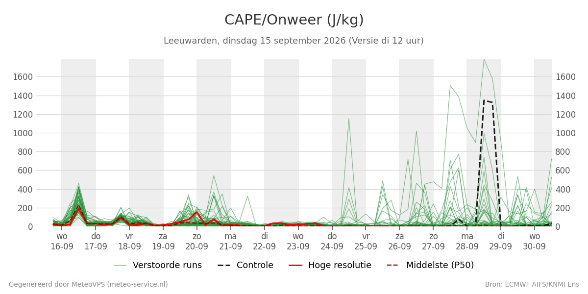 Onweer Leeuwarden