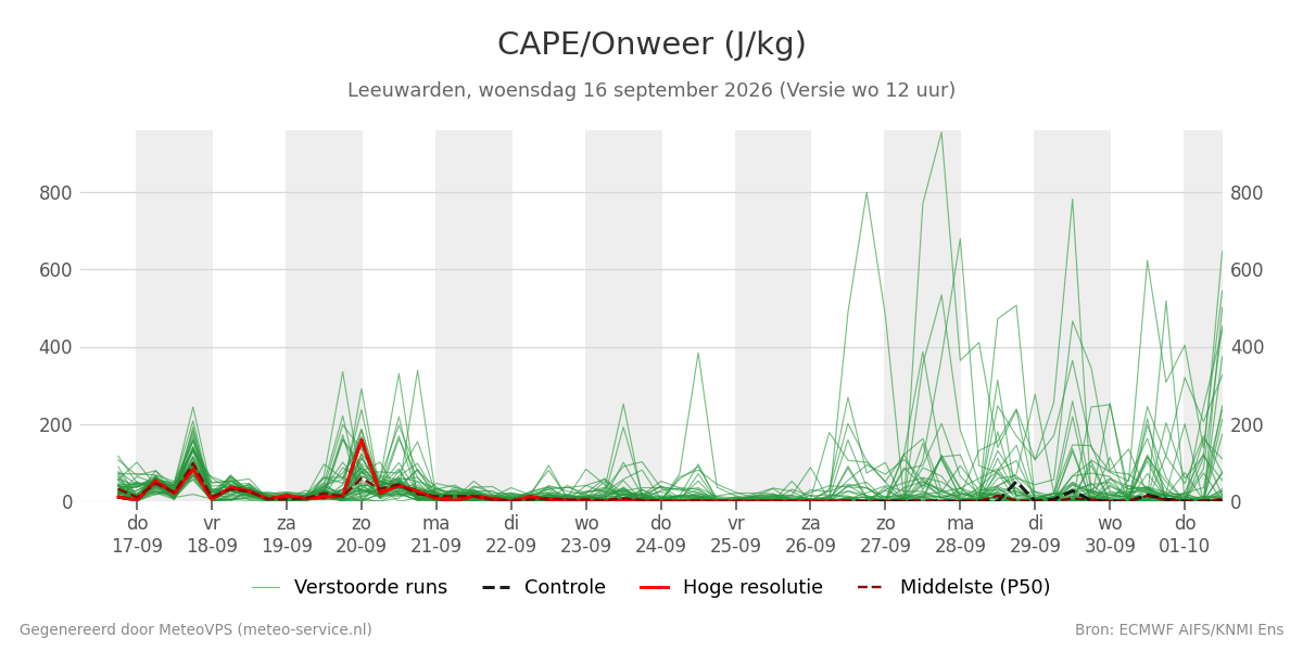 Onweer Leeuwarden