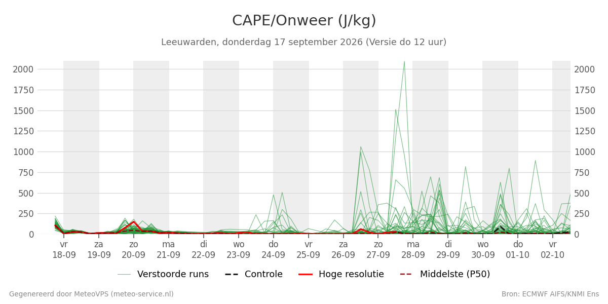 Onweer Leeuwarden