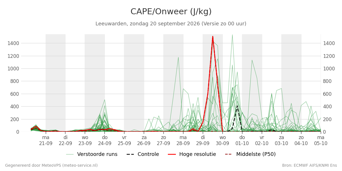 Onweer Leeuwarden