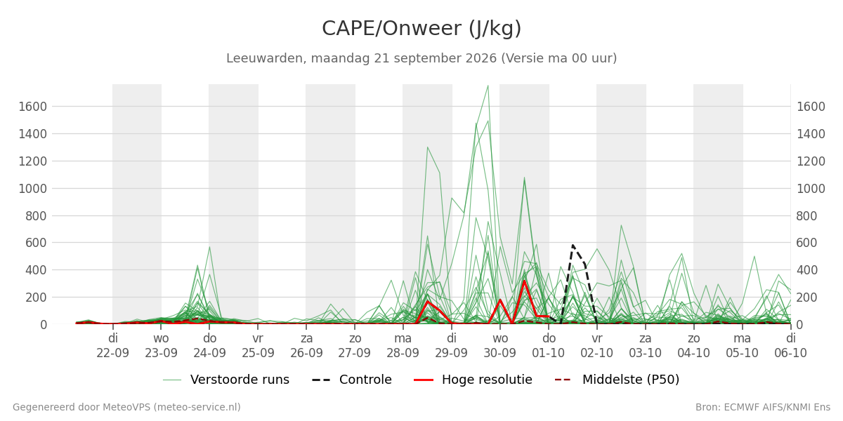 Onweer Leeuwarden