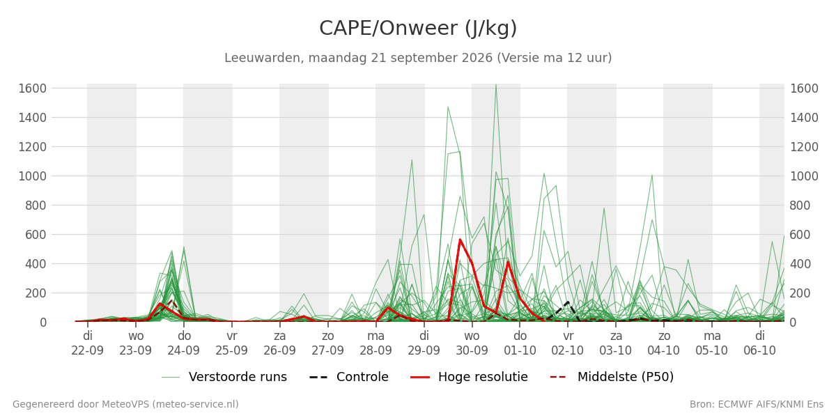 Onweer Leeuwarden