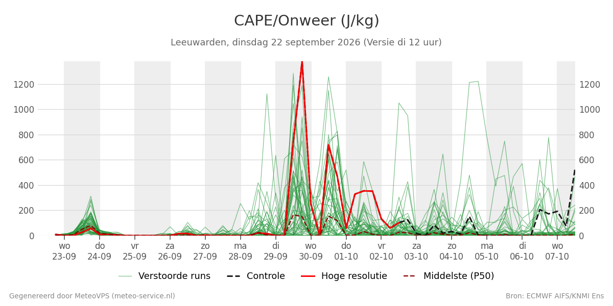 Onweer Leeuwarden