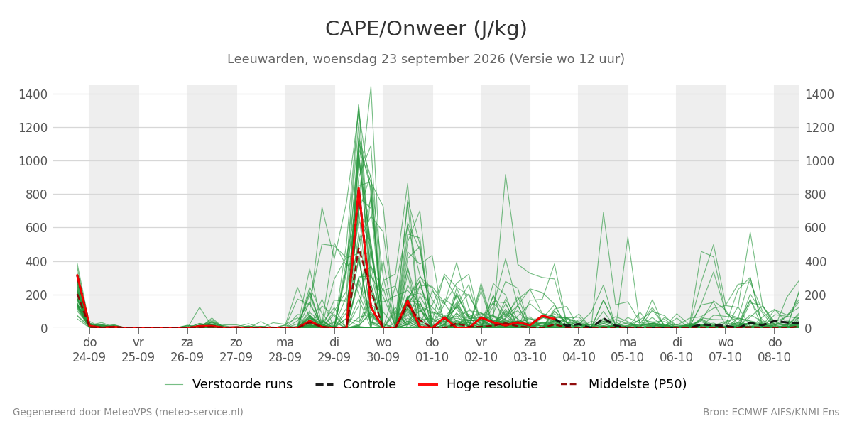 Onweer Leeuwarden