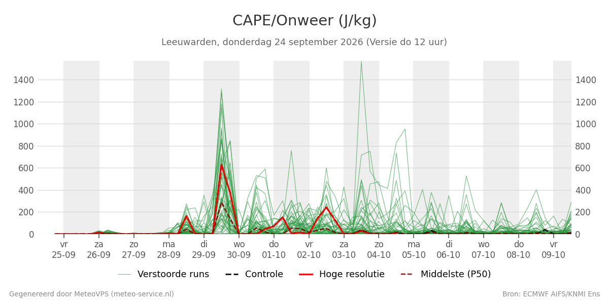 Onweer Leeuwarden
