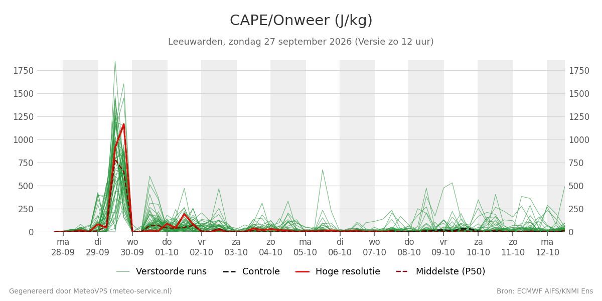 Onweer Leeuwarden