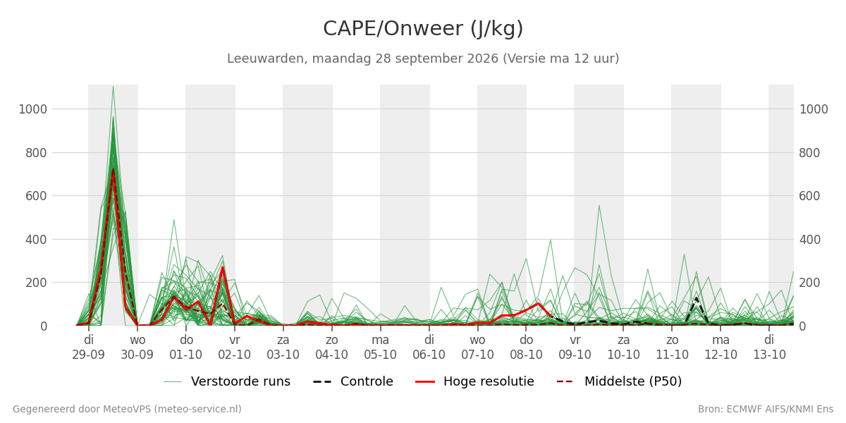Onweer Leeuwarden