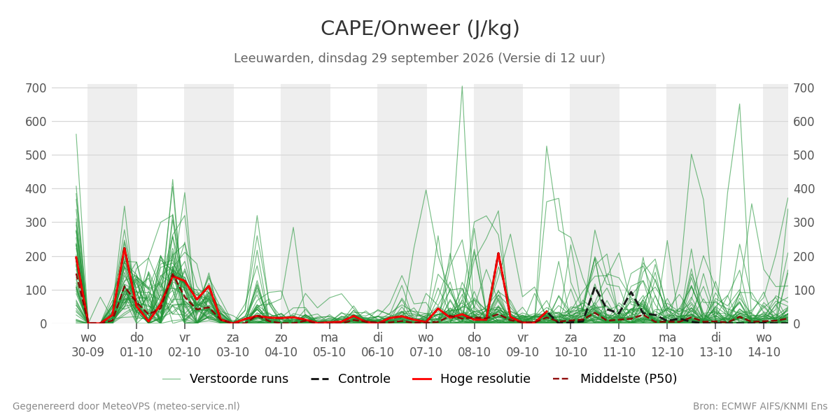 Onweer Leeuwarden