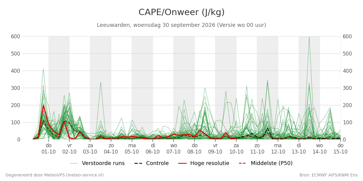 Onweer Leeuwarden