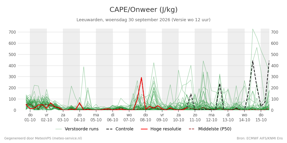 Onweer Leeuwarden