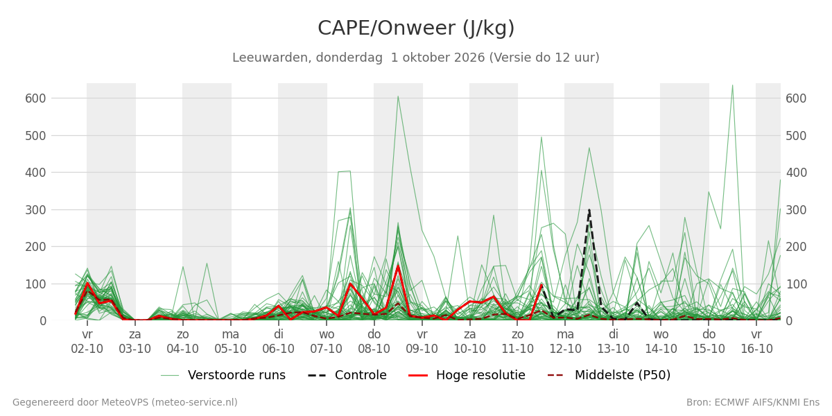 Onweer Leeuwarden
