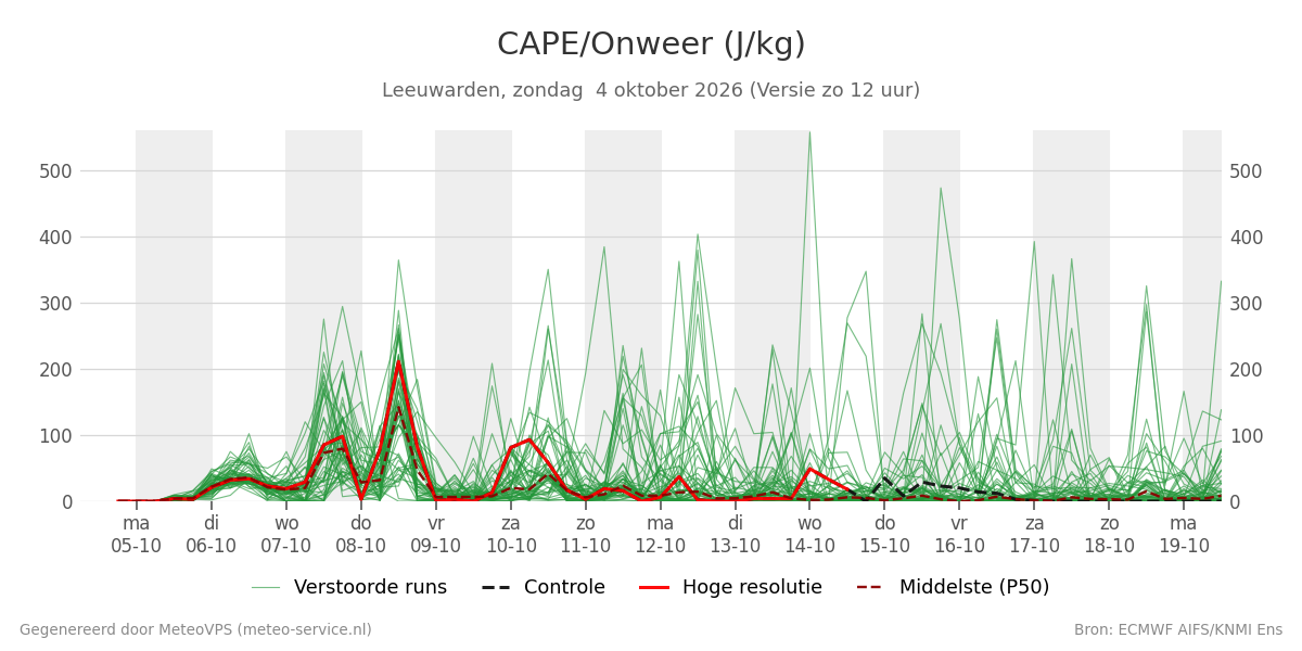 Onweer Leeuwarden