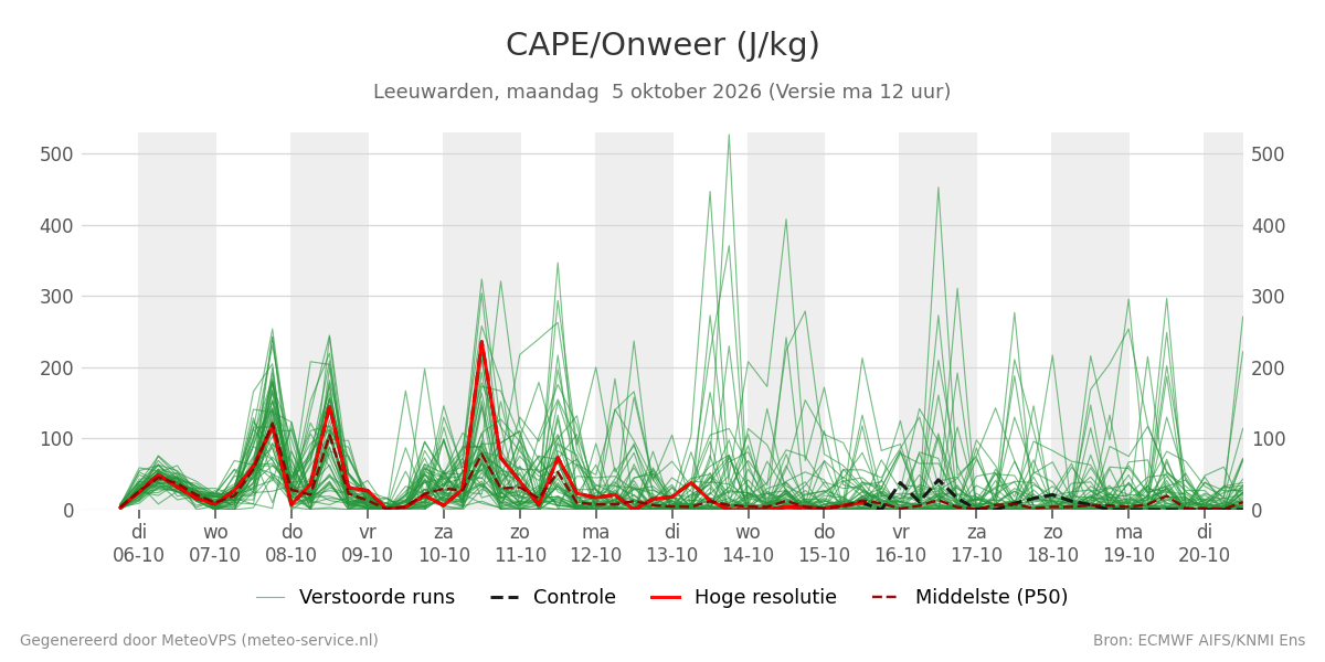 Onweer Leeuwarden