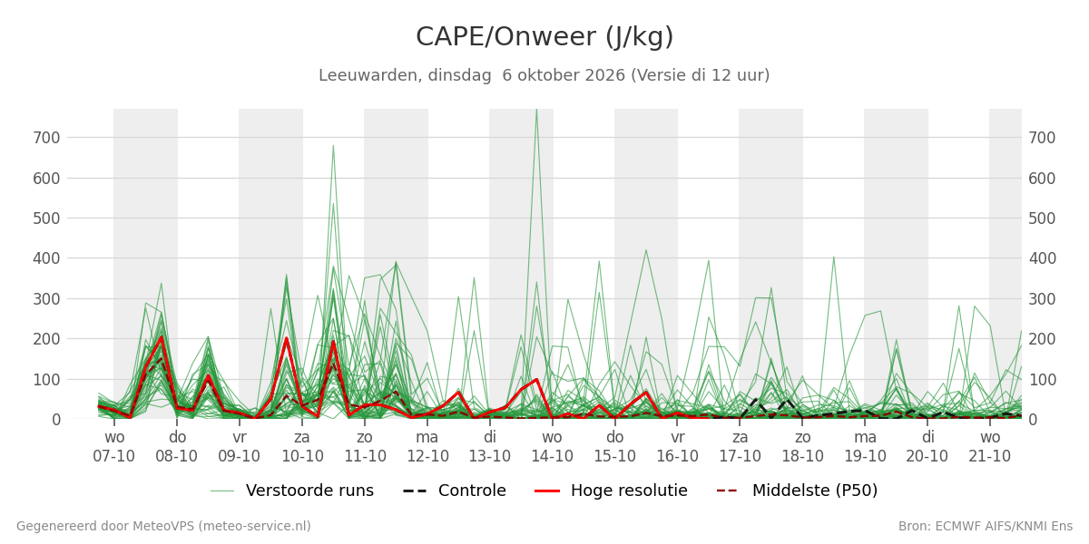 Onweer Leeuwarden