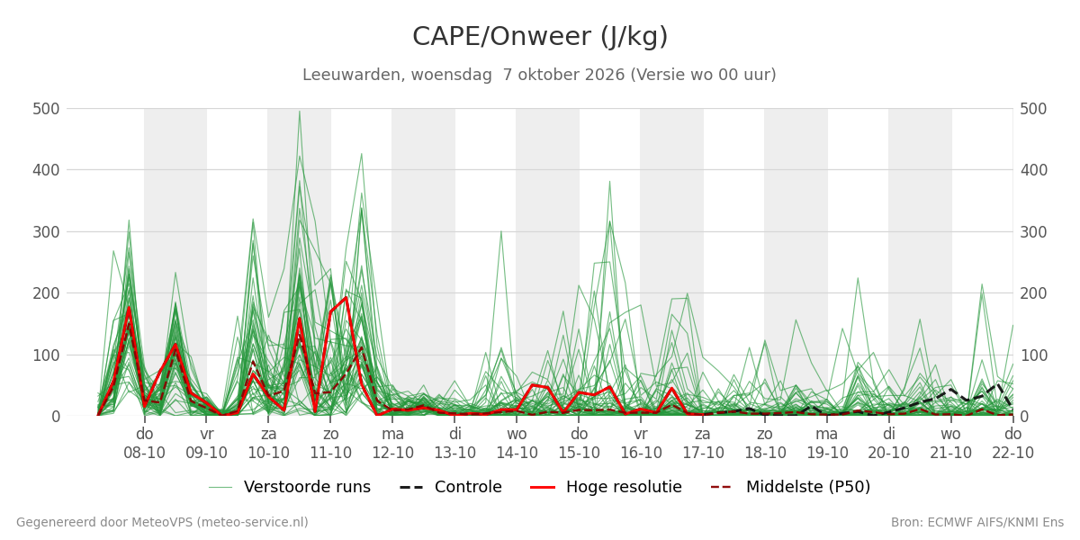 Onweer Leeuwarden