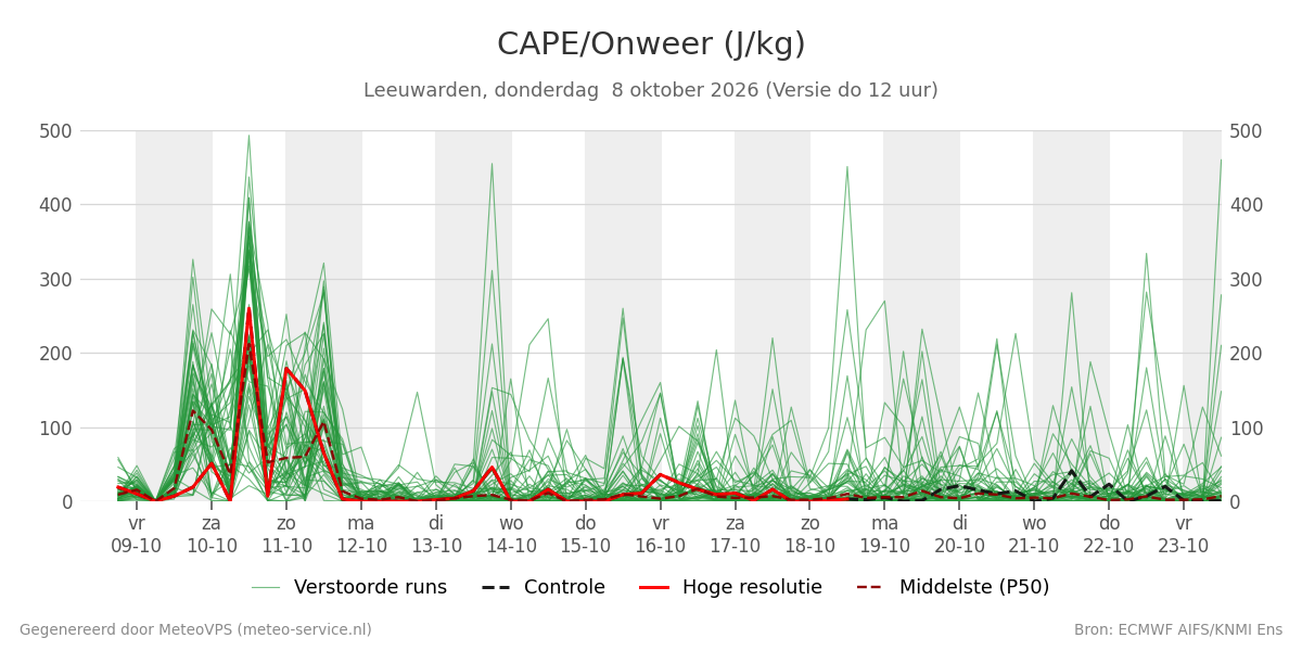 Onweer Leeuwarden