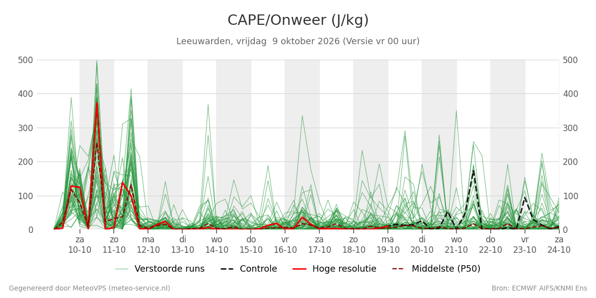 Onweer Leeuwarden