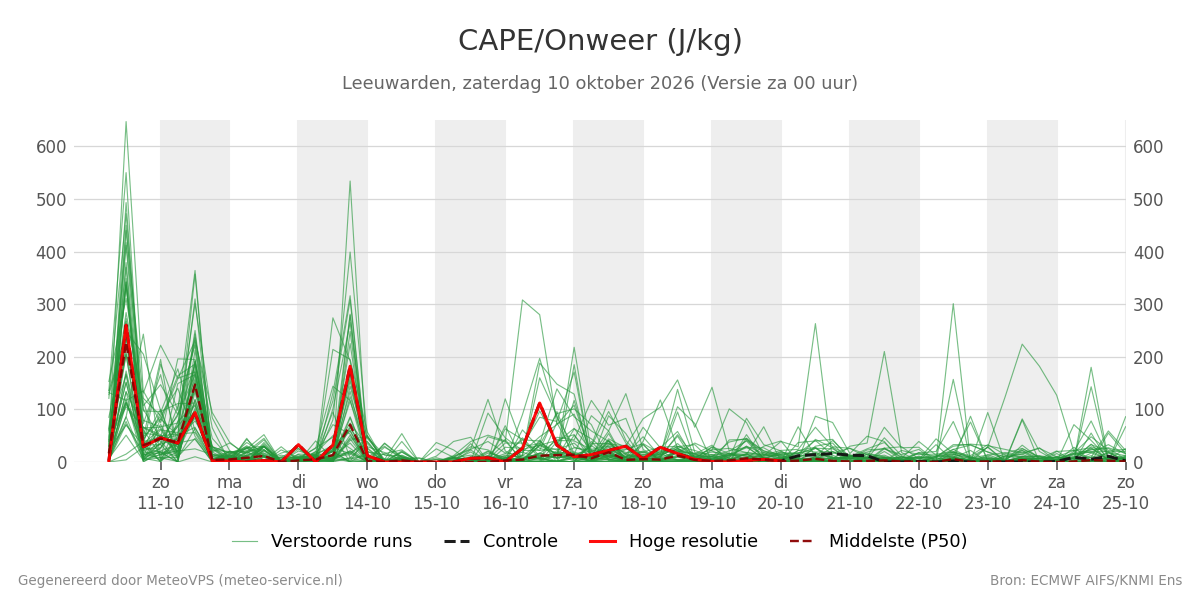 Onweer Leeuwarden