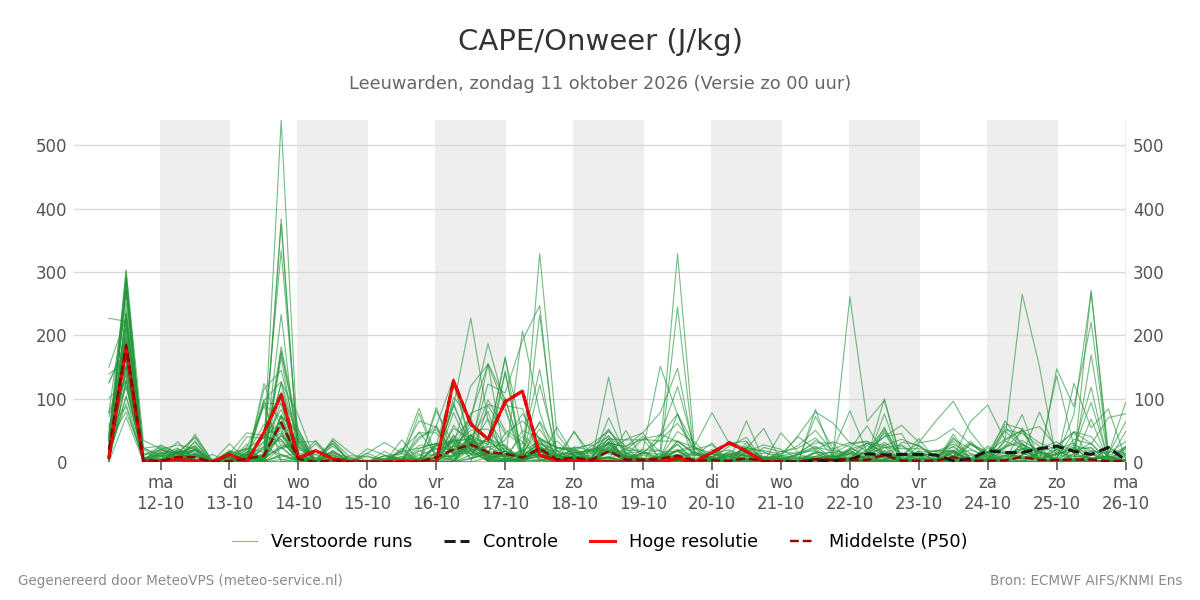 Onweer Leeuwarden