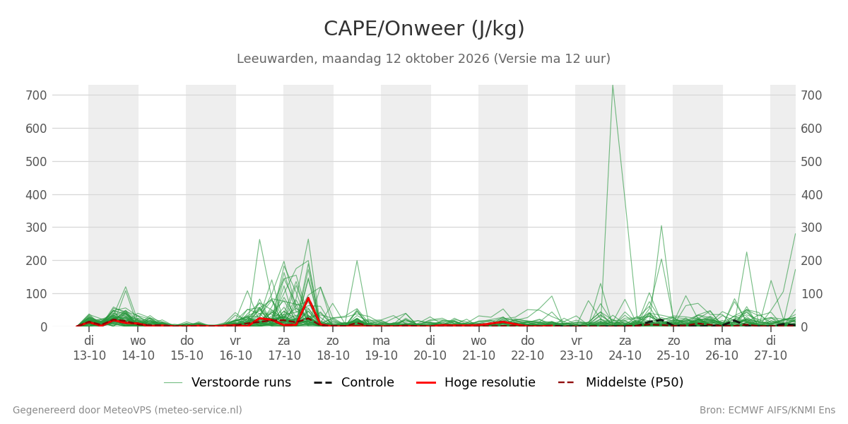 Onweer Leeuwarden