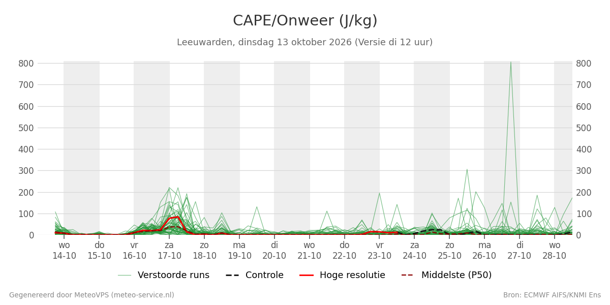 Onweer Leeuwarden