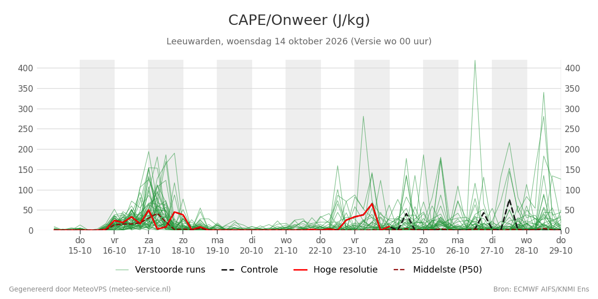 Onweer Leeuwarden