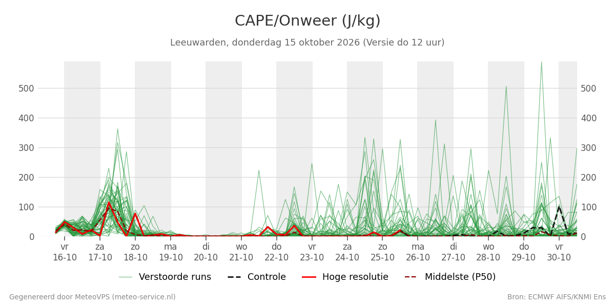 Onweer Leeuwarden