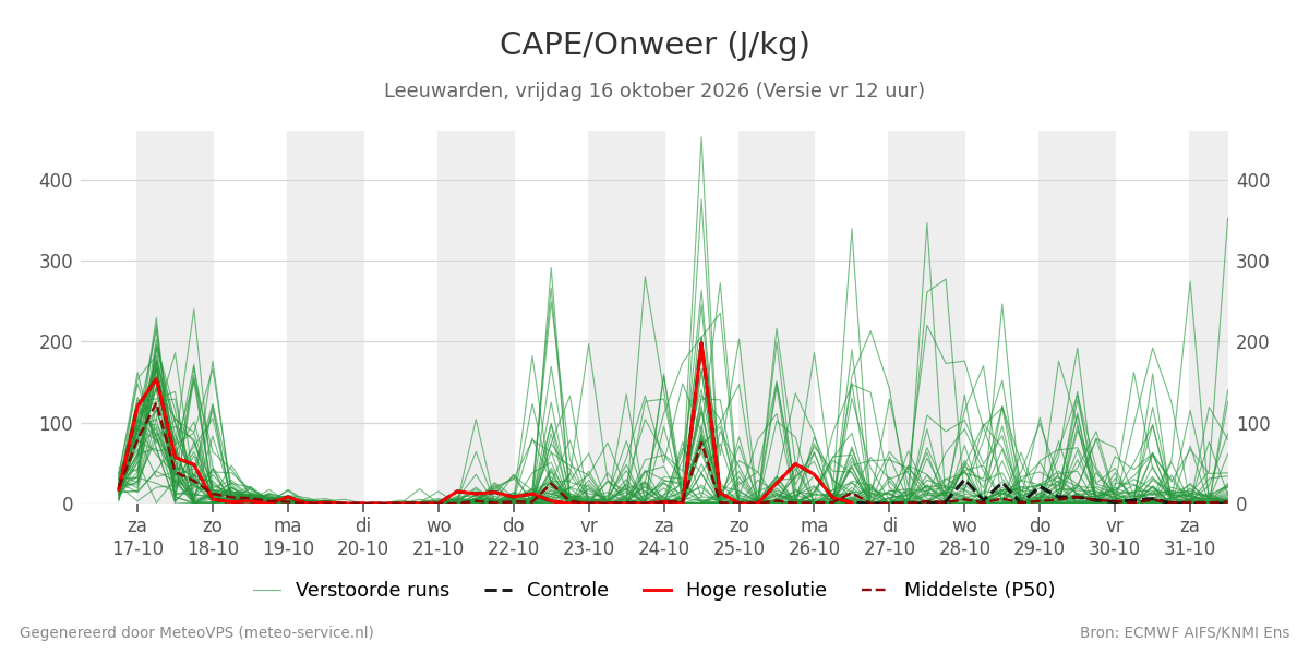 Onweer Leeuwarden