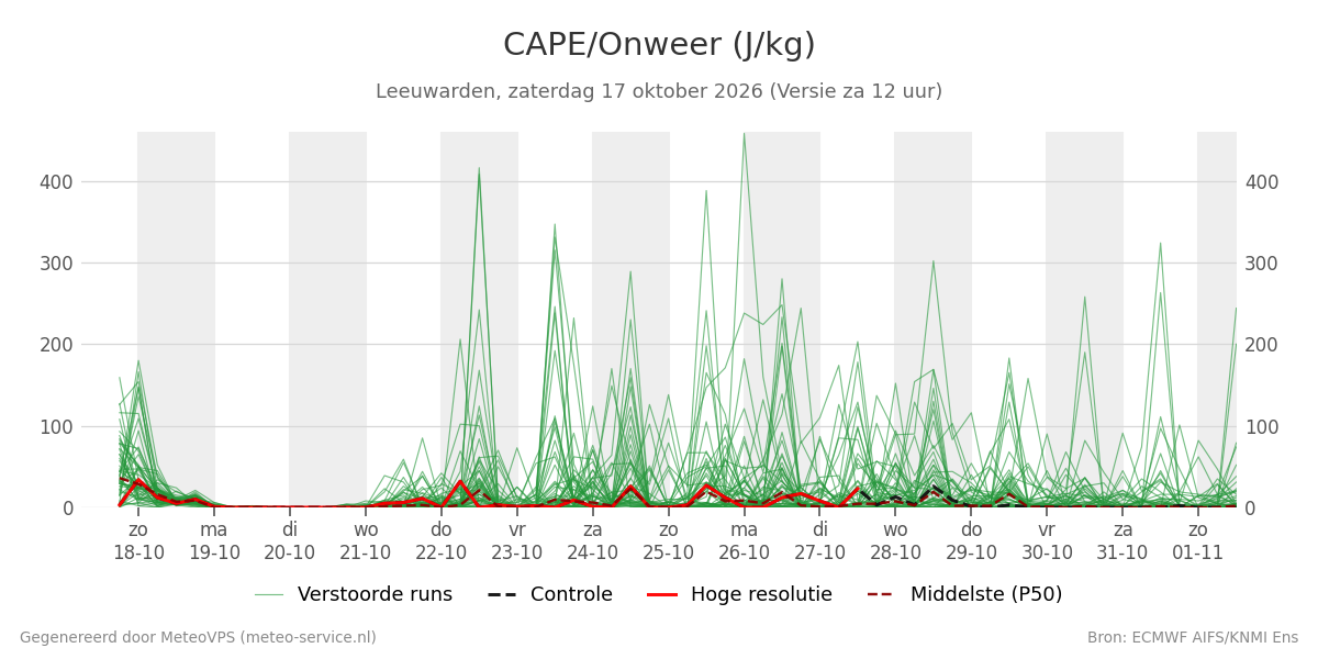 Onweer Leeuwarden