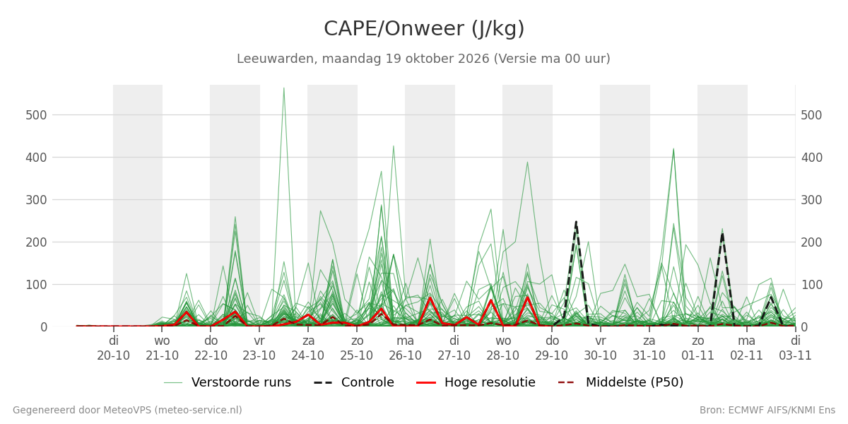 Onweer Leeuwarden