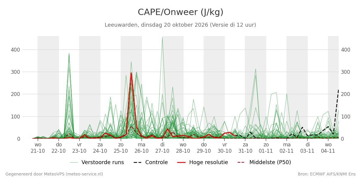 Onweer Leeuwarden