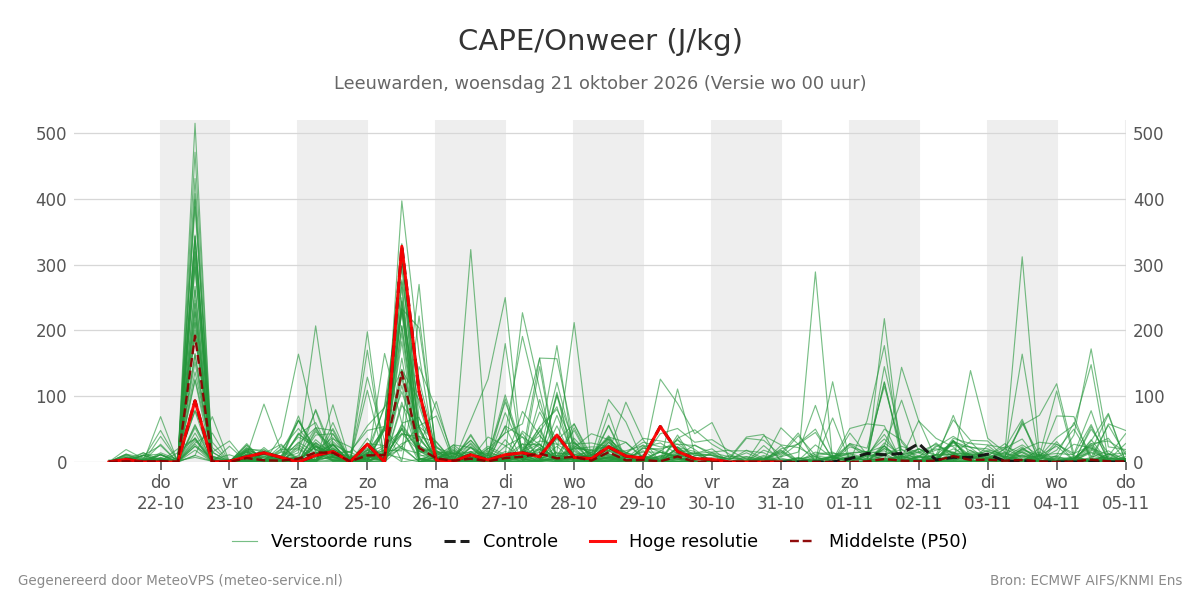 Onweer Leeuwarden