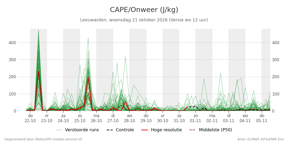 Onweer Leeuwarden