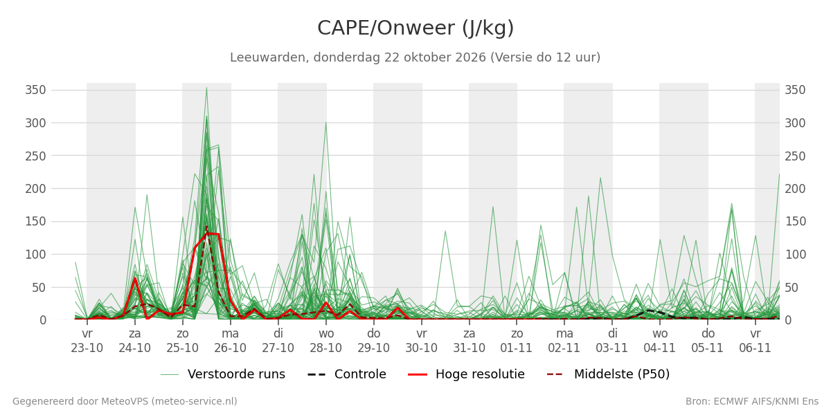 Onweer Leeuwarden