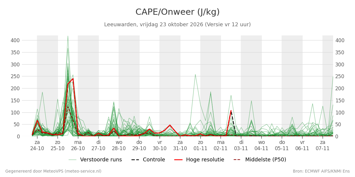 Onweer Leeuwarden