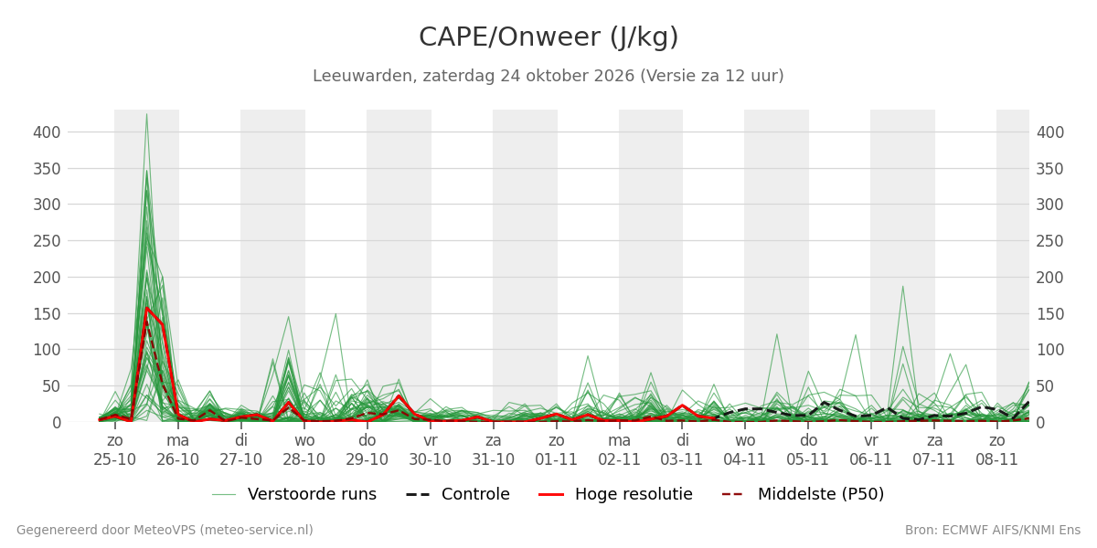 Onweer Leeuwarden