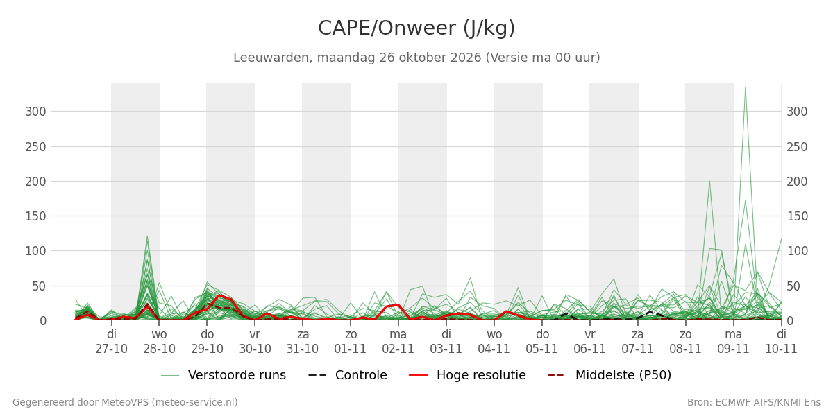 Onweer Leeuwarden