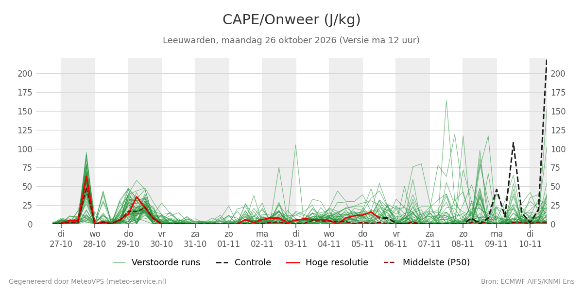 Onweer Leeuwarden